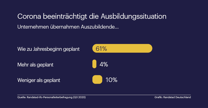 In den meisten Unternehmen leidet wegen Corona die Qualität der Ausbildung. Längst nicht alle Rückstände können nachgeholt werden. 