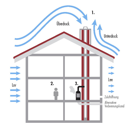 Der Betrieb von Feuerstätten wird von Faktoren wie wechselnden Witterungseinflüssen auf den Schornsteinzug (1), Nutzerverhalten (2) sowie Brennstoffqualität (3) beeinträchtigt. - © ﻿Grafik: Joseph Raab
