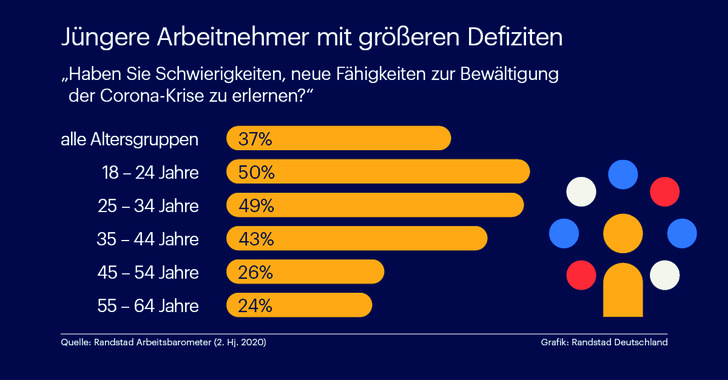 Neue Fähigkeiten während der Corona-Krise zu erlernen, fällt vielen Arbeitnehmern schwer. Auffällig ist, dass 50 Prozent die Altersgruppe von 18 bis 24 Jahren von Problemen berichten, jedoch nur rund ein Viertel der über 45-Jährigen. - © Grafik: Randstad/txn
