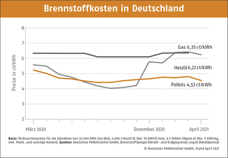 Größere Mengen (26 Tonnen) werden im April 2021 zu folgenden Konditionen gehandelt: Süd: 207,20 Euro/Tonne, Mitte: 216,19 Euro/Tonne,  Nord/Ost: 222,83 Euro/Tonne (alle inklusive MwSt.).