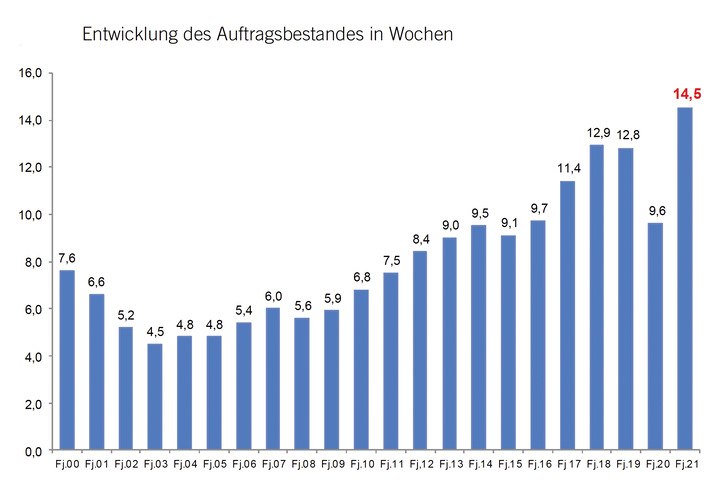 Der Auftragsvorlauf hat sich gegenüber dem letzten Frühjahr erheblich verbessert und kommt im bundesweiten Durchschnitt auf 14,5 Wochen – dieser Topwert für die Auftragsbücher wurde bislang noch nie erreicht. - © ﻿Grafik: ZVSHK
