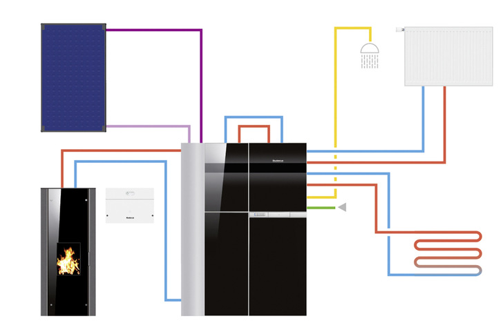 Pelletöfen mit Heizwasser-Wärmetauscher lassen sich optimal in ein Hybridheizsystem integrieren. Damit können sehr hohe Warmwasseranforderungen erfüllt werden. Im Beispiel ein Heizsystem mit dem Gas-Brennwert-Hybridsystem  „ Logamax plus GBH192iT ” , Flachkollektoren  „ Logasol SKT 1.0 ”  und einem wassergeführten Pelletofen  „ Logastyle Lamina ” . - © ﻿Grafik: Buderus
