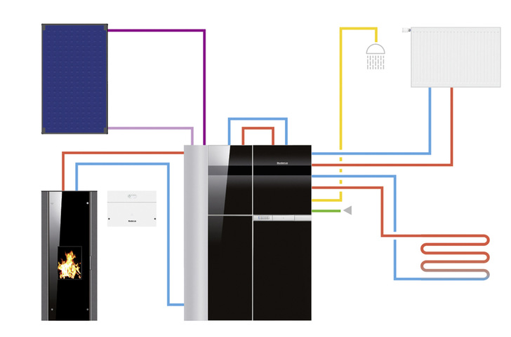Pelletöfen mit Heizwasser-Wärmetauscher lassen sich optimal in ein Hybridheizsystem integrieren. Damit können sehr hohe Warmwasseranforderungen erfüllt werden. Im Beispiel ein Heizsystem mit dem Gas-Brennwert-Hybridsystem  „ Logamax plus GBH192iT ” , Flachkollektoren  „ Logasol SKT 1.0 ”  und einem wassergeführten Pelletofen  „ Logastyle Lamina ” .