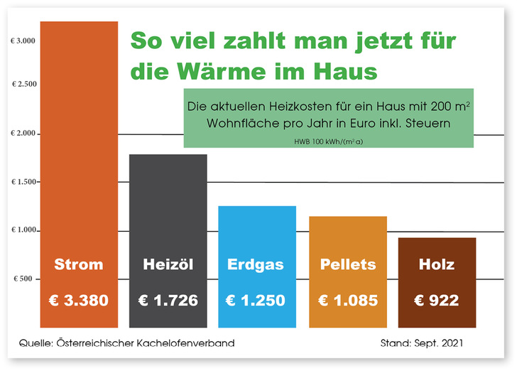 © ﻿Grafik: Österreichischer Kachelofenverband
