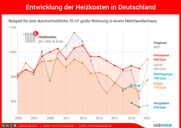 © Foto: heizspiegel.de
