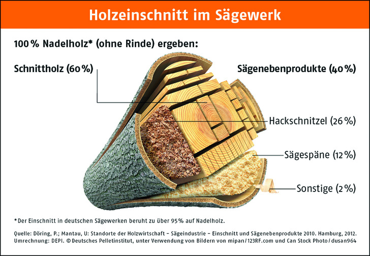 Pellets werden in Deutschland zu rund 90 Prozent aus Sägespänen und Resthölzern hergestellt. Die restlichen 10 Prozent stammen aus dem Holzeinschlag oder sind Restholz, das bei der Durchforstung anfällt. Altholz wird nicht zu Holzpellets verarbeitet, weil damit unter anderem die strengen Vorschriften zur Luftreinhaltung nicht eingehalten werden können. Genauso wenig wird Schnitt- und Bauholz eingesetzt, das zu höherwertigen Produkten verarbeitet wird. 
