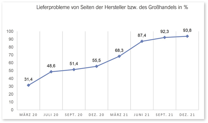 Handikap für zahlreiche Baustellen: Machten 31,4 Prozent der Mitgliedsbetriebe zu Beginn der ­Corona-Krise im März 2020 Angaben zu Lieferengpässen, so lässt sich der Anteil inwischen auf 93,8 Prozent beziffern. - © ﻿Grafik: ZVSHK
