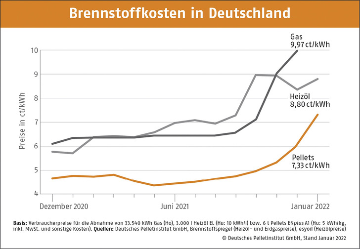 Brennstoffkosten im Januar 2022.