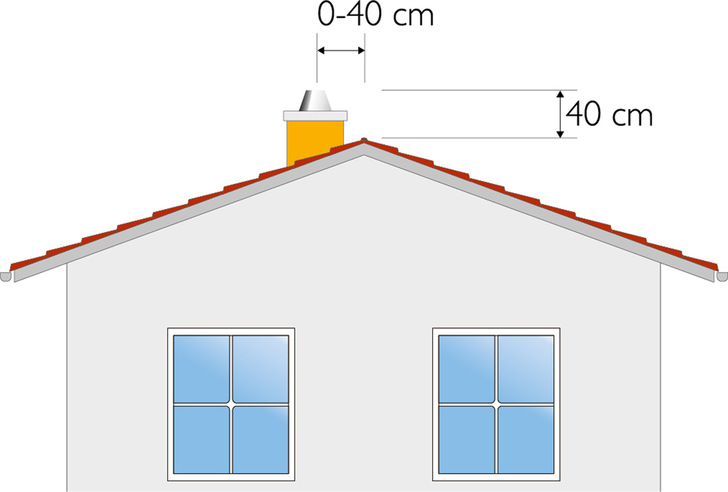 Seit Jahresbeginn muss eine Schornsteinmündung den Dachfirst grundsätzlich um mindestens 40 Zentimeter überragen  - © HKI
