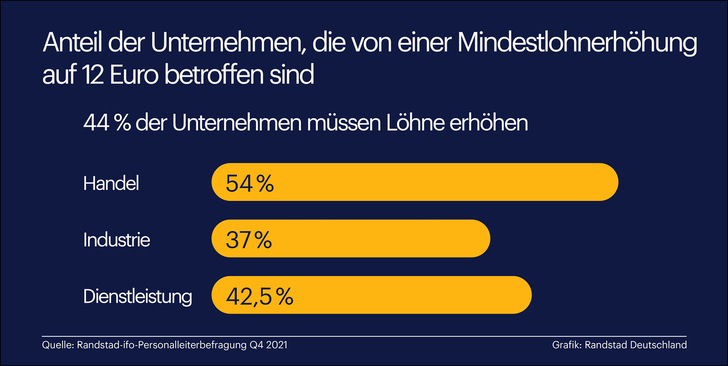 Durch die Mindestlohnerhöhung werden Arbeitsplätze, die aufgrund geringen Lohns bislang eher unbeliebt waren, für Arbeitnehmer attraktiver.