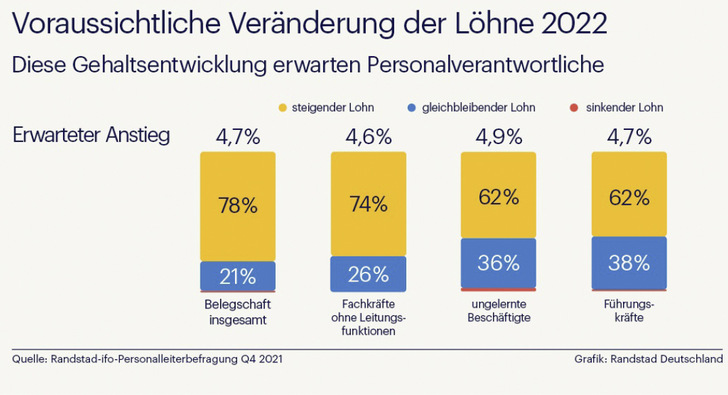 Die Mehrheit der 1.000 befragten Personalverantwortlichen geht im Jahr 2022 von einer Lohnerhöhung in vielen Branchen aus. Ungelernte 
Arbeitskräfte werden dabei voraussichtlich am meisten profitieren.﻿ - © ﻿Grafik: txn
