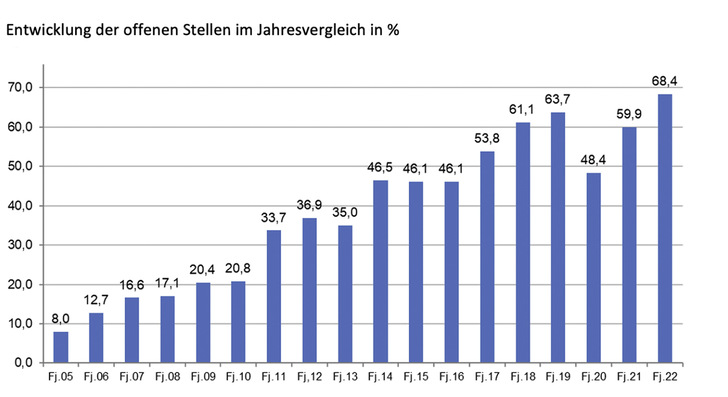 Fachkräfte gesucht: In den Frühjahrsumfragen der vergangenen Jahre ist der Bedarf an Fachleuten erheblich gestiegen. Lediglich zwei Pandemiejahre zeichnen sich als Dämpfer im Trend ab. - © Grafik: ﻿ZVSHK
