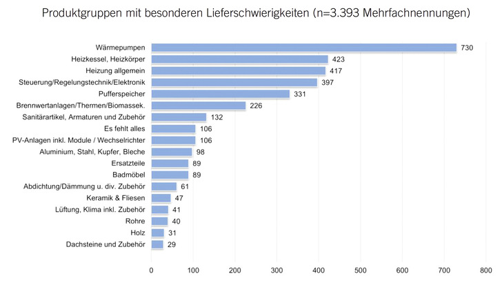 Lieferproblematik: Insbesondere Komponenten für den Bereich Heizung werden stark nachgefragt, treffen jedoch auf teils erhebliche Wartezeiten.