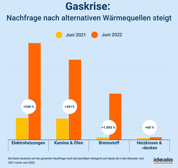 Rasante Preisentwicklung in den Energiemärkten. - © Foto: Idealo
