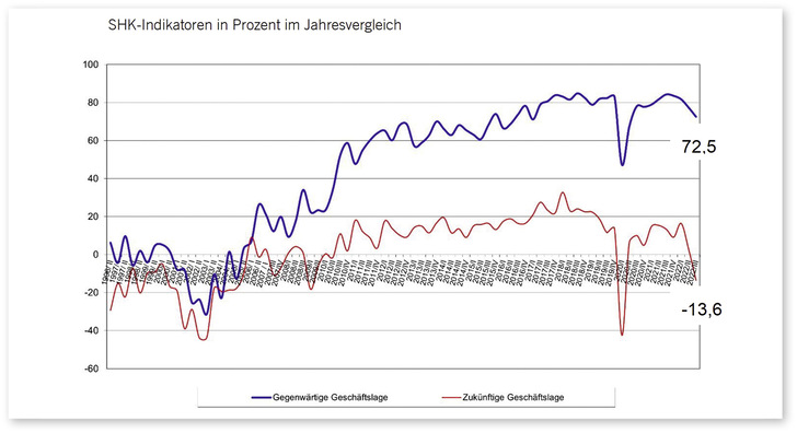 Wirtschaftliche Prognose: Im dritten Quartal 2022 blickten die Mitgliedsbetriebe nicht mehr so positiv in die Zukunft wie noch im Herbst des Vorjahres. - © ﻿Grafik: Thomas Dietrich
