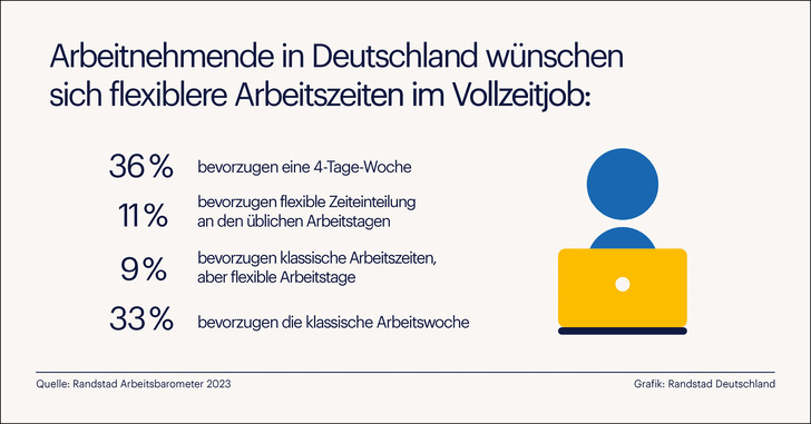 Bessere Work-Life-Balance - Mit der 4-Tage-Woche bleibt mehr Zeit für Familie, Hobbys und mehr Lebensqualität. - © Randstad
