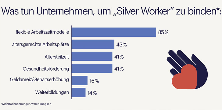 In Zukunft wird die Arbeitskraft sogenannter „Silver Worker“ in vielen Unternehmen stärker gefragt sein. - © Foto: Grafik: Randstad Deutschland/txn
