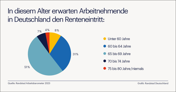   Zwischen dem Wunsch-Rentenalter und dem erwarteten Renteneintrittsalter in Deutschland klafft eine große Lücke. 74 Prozent der Befragten würden gern mit 64 Jahren oder jünger in Rente gehen – doch die Realität sieht anders aus.