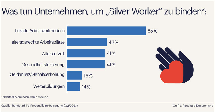 In Zukunft wird die Arbeitskraft sogenannter „Silver Worker“ in vielen Unternehmen stärker gefragt sein.