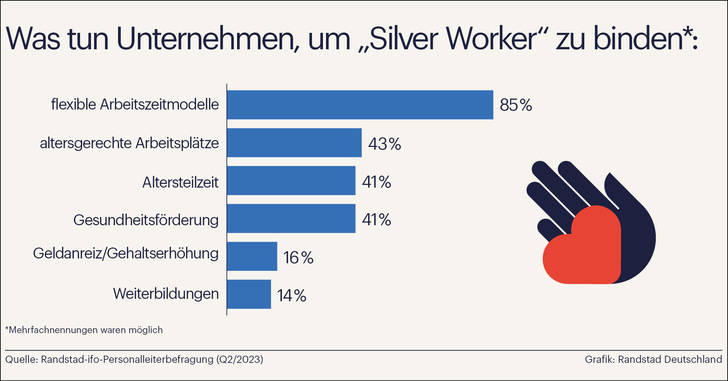  In Zukunft wird die Arbeitskraft sogenannter „Silver Worker“ in vielen Unternehmen stärker gefragt sein.