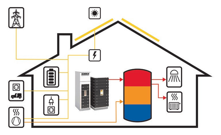  Die wodtke Pelletöfen „water+“ mit Wasserwärmetauscher zur Anbindung an das Zentralheizungssystem sind ideal für die Kombination insbesondere mit Wärmepumpe. Dabei heizt der Pelletofen den Aufstellraum und gleichzeitig den Pufferspeicher auf, und ist durch seine hohe Wasserleistung auch hervorragend für den Einsatz in einem Niedrigenergie- oder Passivhaus geeignet. 