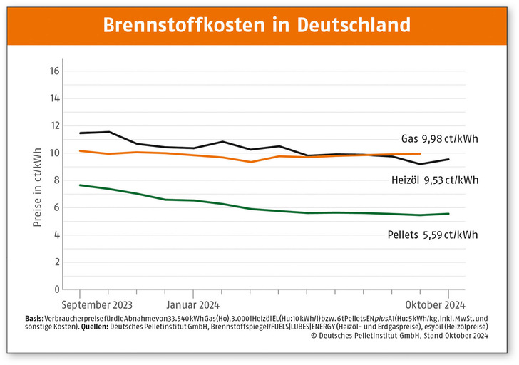 Der Pelletpreis blieb im Oktober niedrig.