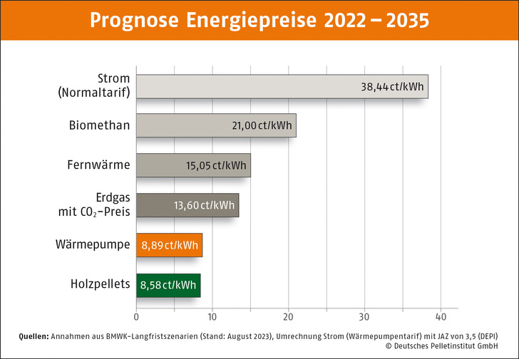 Die eigenen Kostenszenarien lässt das BMWK auf Verbraucherseiten wie www.energiewechsel.de unter den Tisch fallen. 