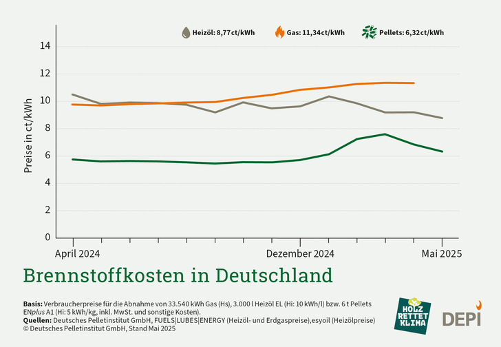 Gerne! Hier ist ein optimierter, barrierefreier Alt-Text für das beschriebene Diagramm, zugeschnitten auf die Zielgruppe und den thematischen Kontext von kl-magazin.de: Alt-Text: Liniendiagramm mit monatlicher Entwicklung der Brennstoffkosten für Heizöl, Erdgas und Holzpellets in Deutschland von April 2024 bis Mai 2025; Angezeigt werden Vergleichswerte in Cent pro Kilowattstunde zur Veranschaulichung aktueller Markttrends und Auswirkungen auf Energieeffizienz sowie Heizsystemwahl im Ofen- und Luftheizungsbau. - © DEPI