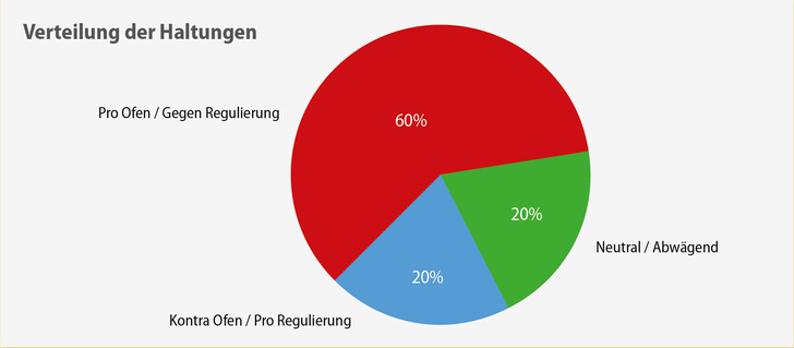 Die dominante Kommunikationsrichtung ist pro Ofen und gegen staatliche Eingriffe, mit hoher Emotionalisierung.