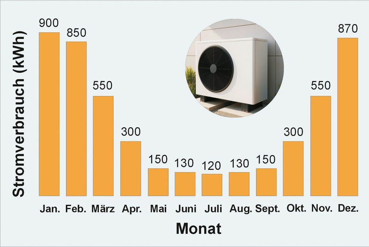 Monatlicher Stromverbrauch einer monovalent betriebenen Luft-Wasser-­Wärmepumpe