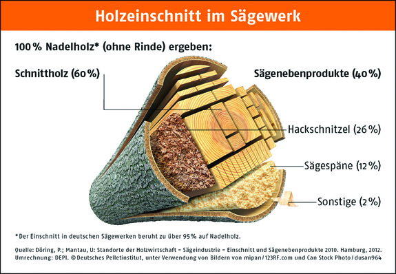 Pellets werden in Deutschland zu rund 90 Prozent aus Sägespänen und Resthölzern hergestellt. Die restlichen 10 Prozent stammen aus dem Holzeinschlag oder sind Restholz, das bei der Durchforstung anfällt. Altholz wird nicht zu Holzpellets verarbeitet, weil damit unter anderem die strengen Vorschriften zur Luftreinhaltung nicht eingehalten werden können. Genauso wenig wird Schnitt- und Bauholz eingesetzt, das zu höherwertigen Produkten verarbeitet wird. 