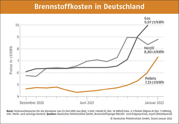 Brennstoffkosten im Januar 2022.