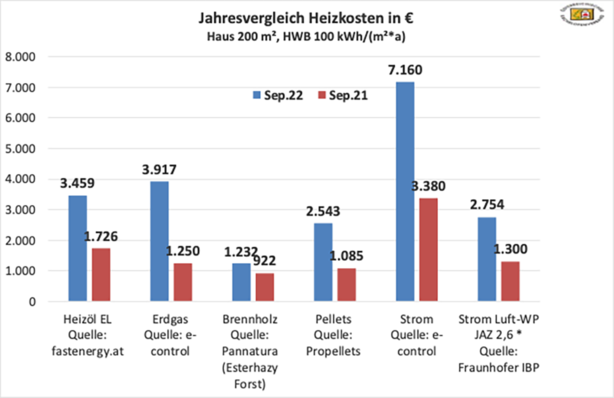 Heizkostenvergleich für Österreich
