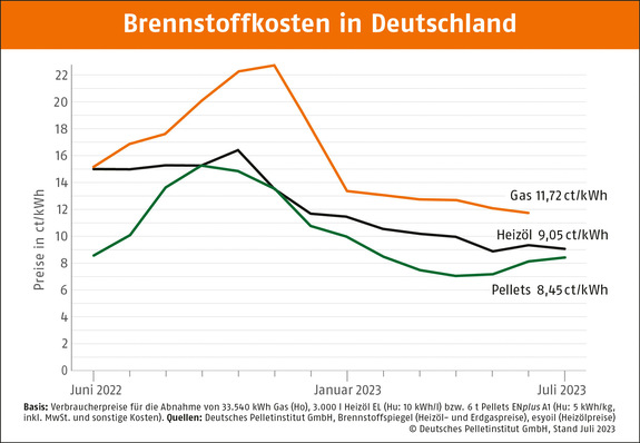 Ein leichter Anstieg ist zu verzeichnen.