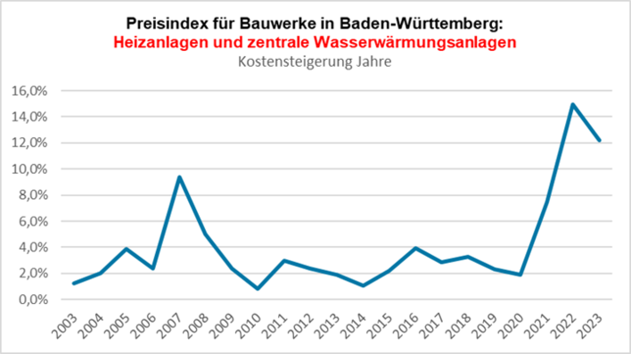 © Quelldaten:  https://www.statistischebibliothek.de/mir/receive/BWSerie_mods_00000154