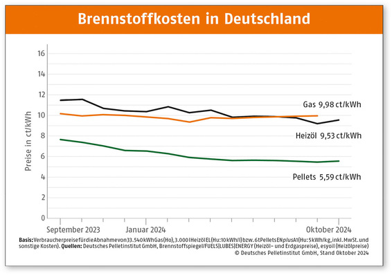 Der Pelletpreis blieb im Oktober niedrig.