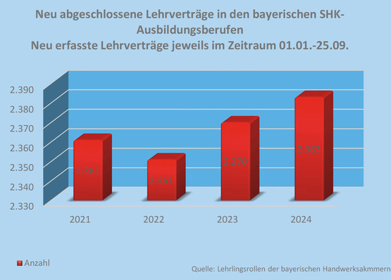 Positive Ausbildungszahlen meldet der FV SHK Bayern