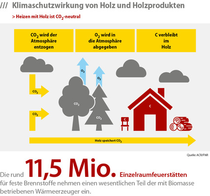 Infografik zur klimatischen Auswirkung von Holz im Ofenbau mit Darstellung der CO2-Aufnahme und -Emission. Ein rotes Haus symbolisiert den Einsatz in Wohngebäuden, umgeben von Bäumen, mit Pfeilen, die den CO2-Kreislauf illustrieren.