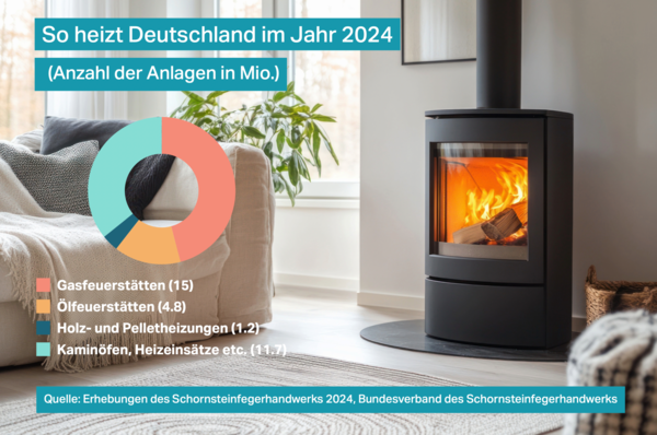 Gerne! Hier ist ein präziserer, themenrelevanter Alt-Text für das beschriebene Bild, zugeschnitten auf die Zielgruppe und die Inhalte des kl-magazins: Barrierefreier Alt-Text: „Kreisdiagramm mit prozentualer Verteilung der 2024 in Deutschland genutzten Heizsysteme; daneben moderner Ofen mit sichtbarer Flamme als Symbol für aktuelle Marktanteile von Kaminöfen und gesetzliche Anforderungen an emissionsarme Heizgeräte.“ Dieser Text beschreibt sowohl den Inhalt als auch den Kontext (Marktanalyse, Technik, gesetzliche Vorgaben) und bleibt für Screenreader-Nutzer verständlich. - © Bundesverband des Schornsteinfegerhandwerks