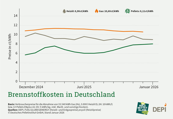 Brennstoffkosten in Deutschland