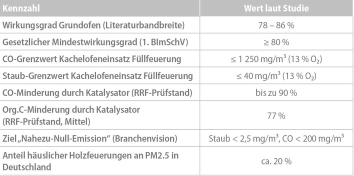 Tabelle 1: Ausgewählte Kennzahlen aus der DBFZ-Studie im Überblick;  Details und Einschränkungen siehe Fließtext.