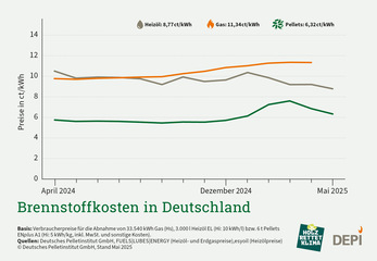 Gerne! Hier ist ein optimierter, barrierefreier Alt-Text für das beschriebene Diagramm, zugeschnitten auf die Zielgruppe und den thematischen Kontext von kl-magazin.de: Alt-Text: Liniendiagramm mit monatlicher Entwicklung der Brennstoffkosten für Heizöl, Erdgas und Holzpellets in Deutschland von April 2024 bis Mai 2025; Angezeigt werden Vergleichswerte in Cent pro Kilowattstunde zur Veranschaulichung aktueller Markttrends und Auswirkungen auf Energieeffizienz sowie Heizsystemwahl im Ofen- und Luftheizungsbau. - © DEPI